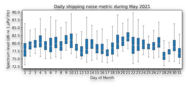 shipping noise