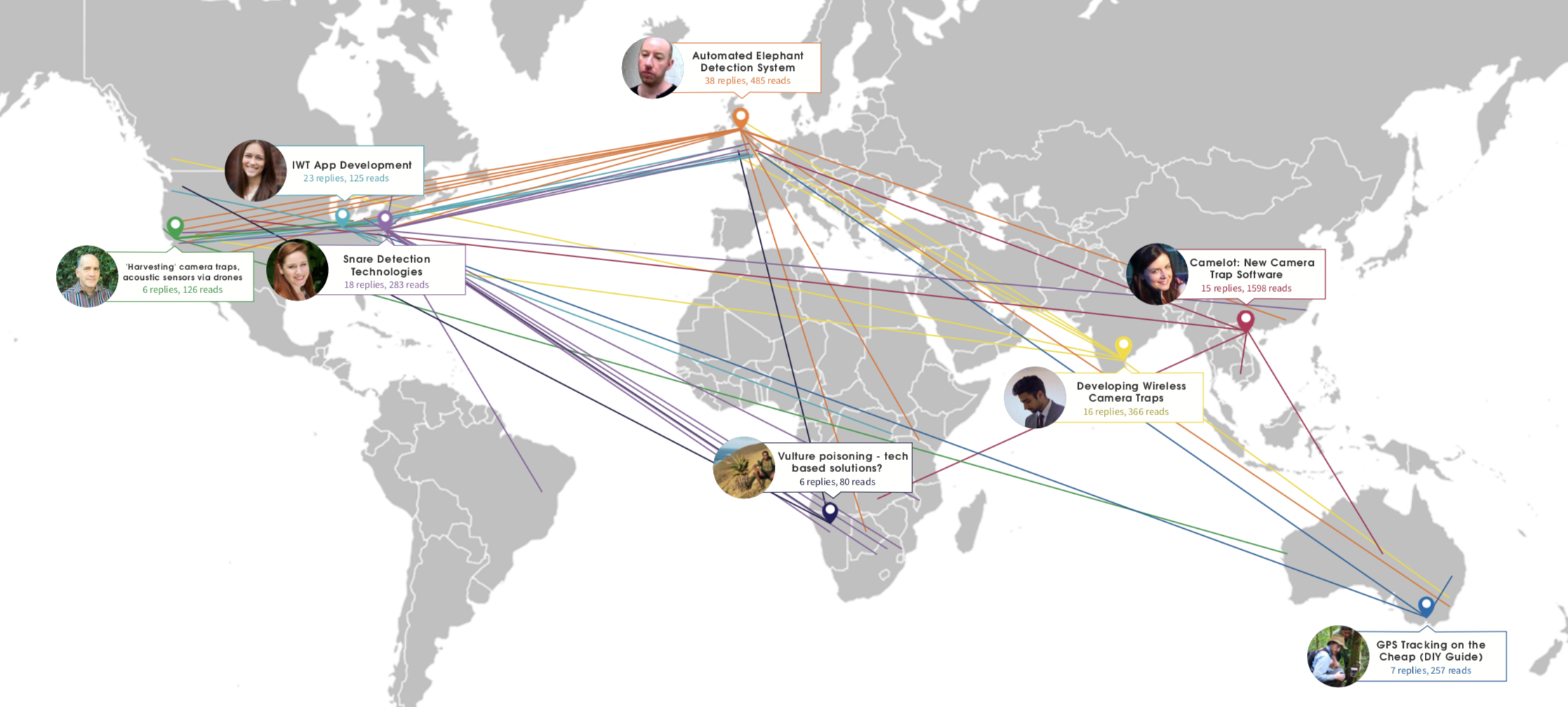 example connections in community map