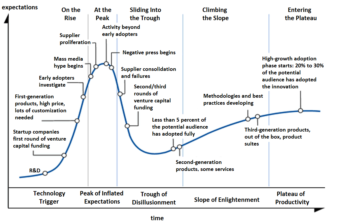 Emerging Tech Hype Cycle Model